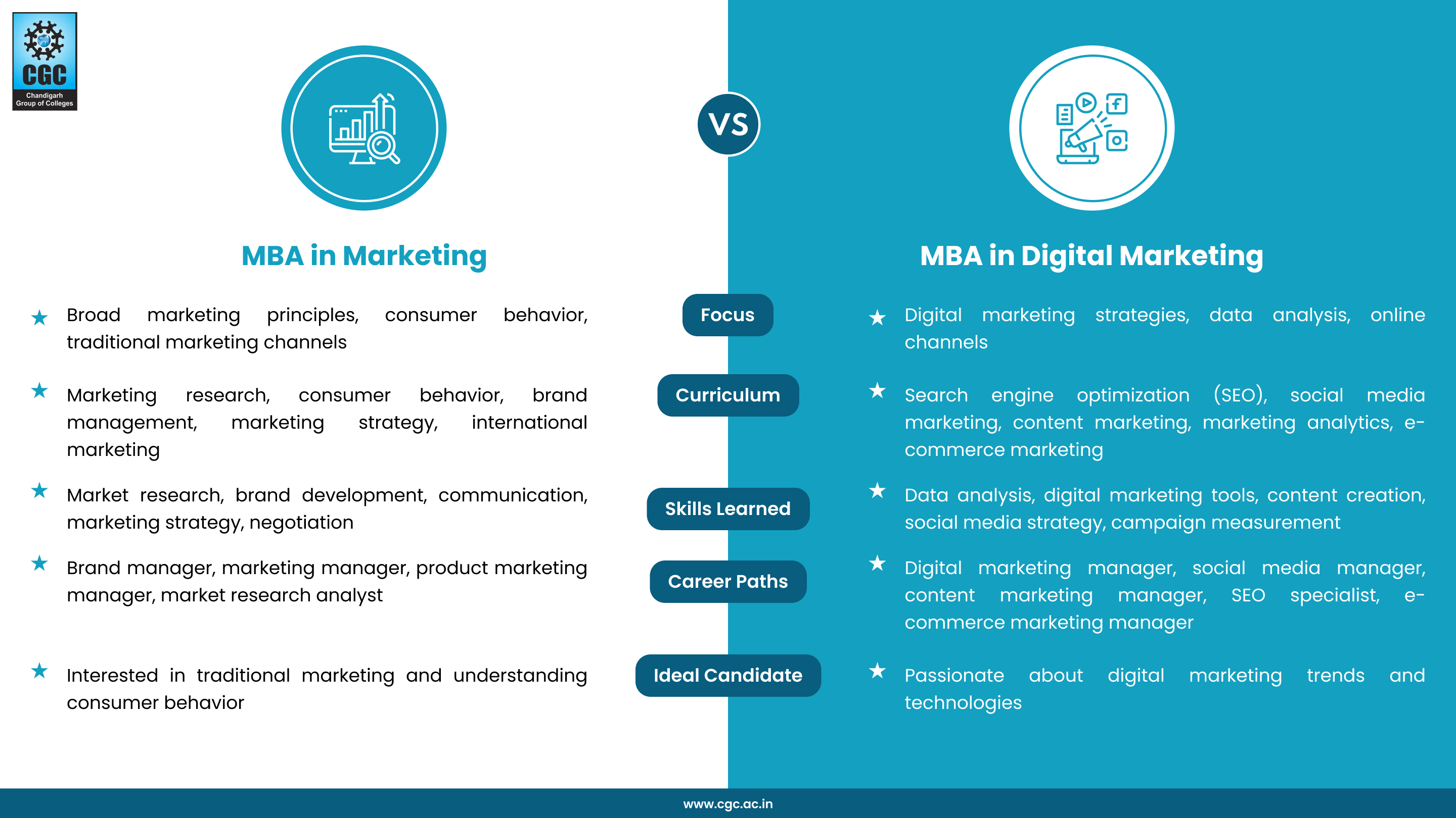 MBA in Marketing vs MBA in Digital Marketing - CGC